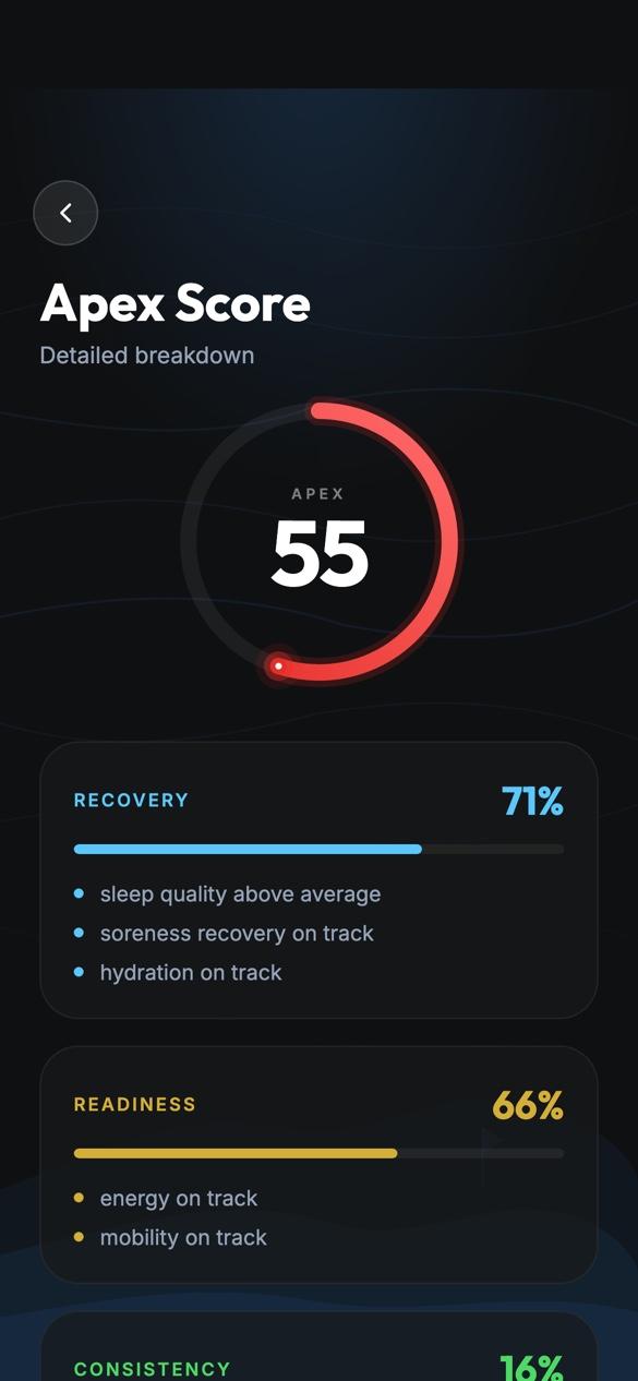 Apex Score breakdown: recovery, readiness and consistency